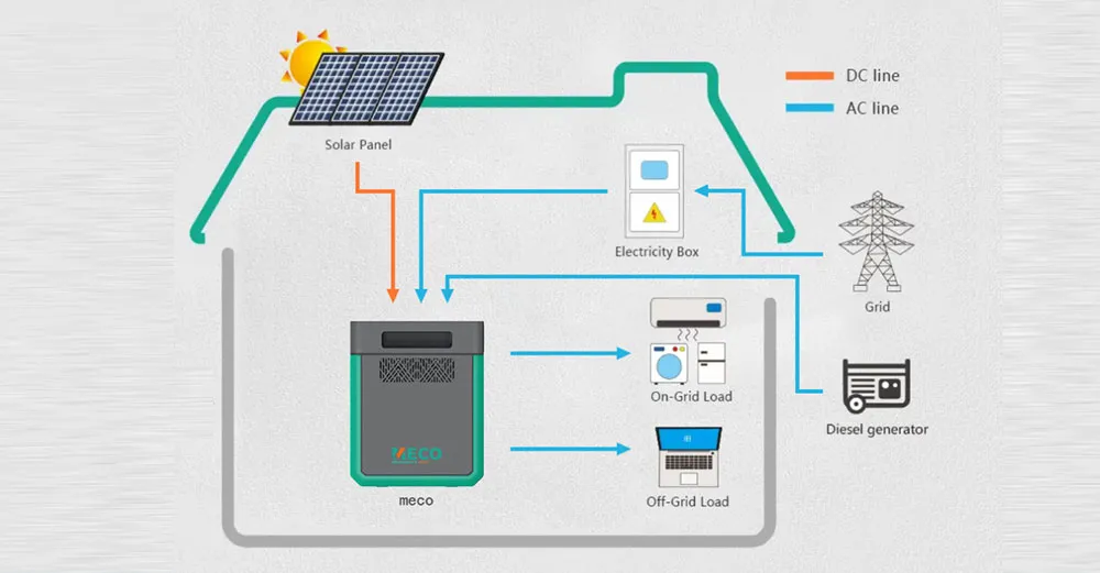 MECO-POWER-solar-generator-provides-power-to-houses